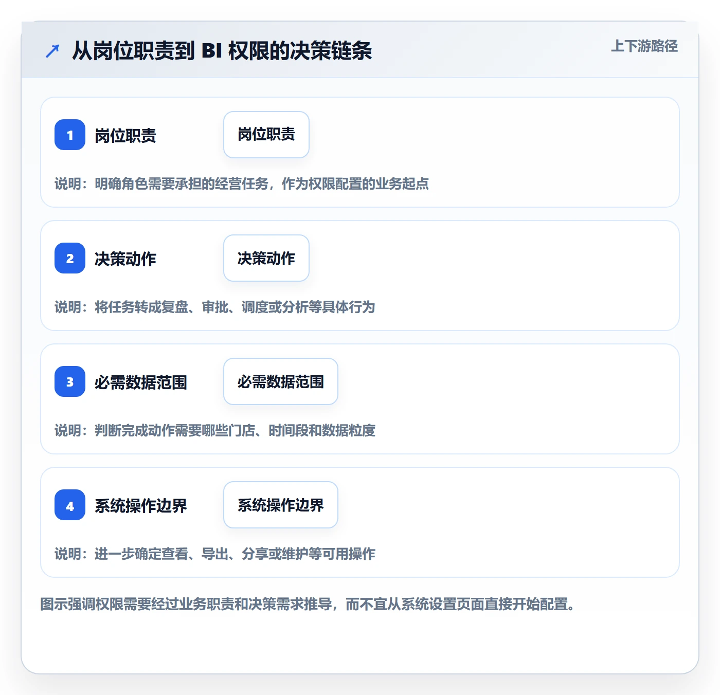 bi 平台业务拆解：权限体系为什么影响多店经营