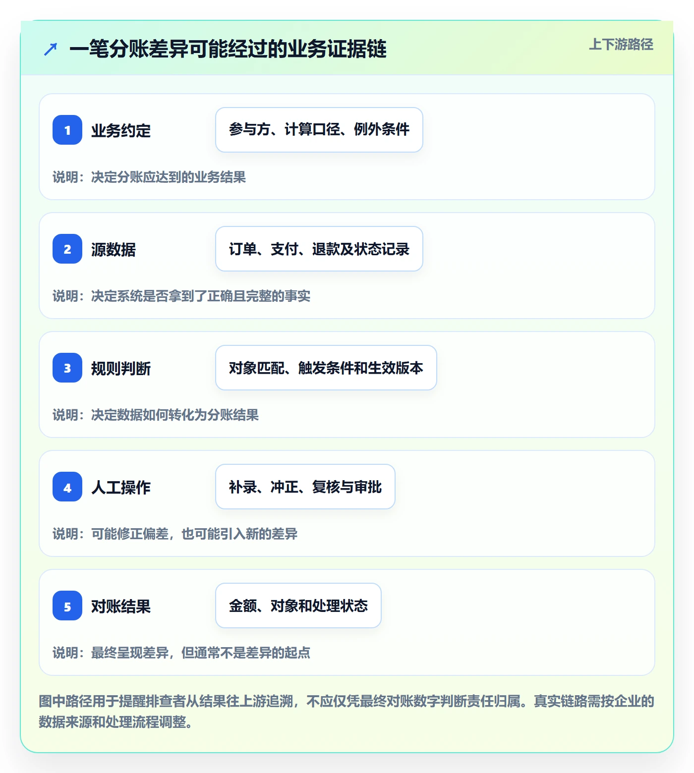 分账系统问题诊断：分账规则如何用日常管理改进