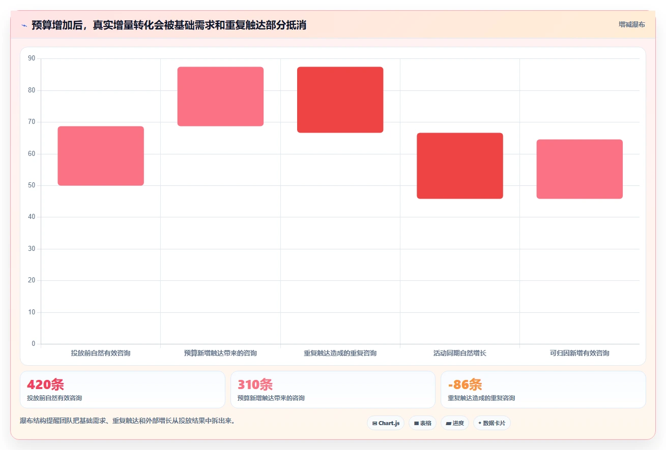 小红书数据分析：增长负责人评估框架：爆文拆解是否真正带来优化投放预算