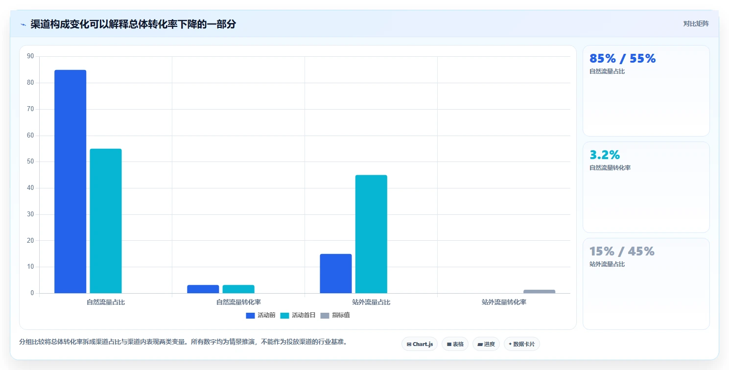 运营数据旺季准备：异常诊断从哪里开始
