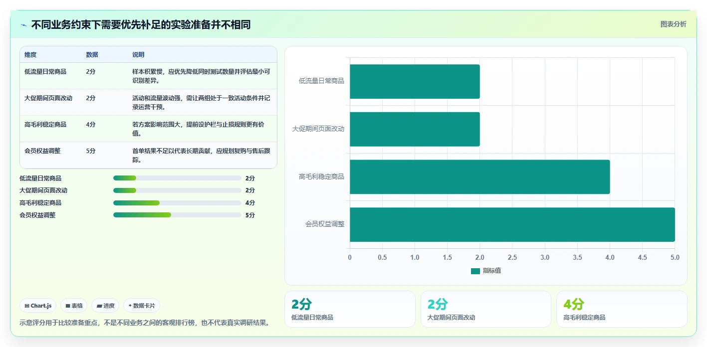 电商数据运营业务拆解：增长实验为什么影响落地案例