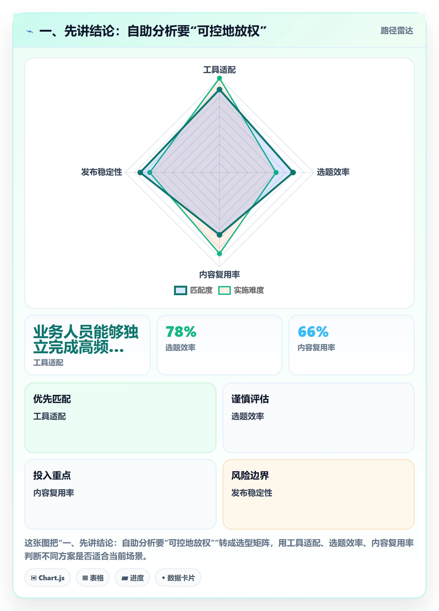 bi 平台从0到1：自助分析的风险排查与操作要点