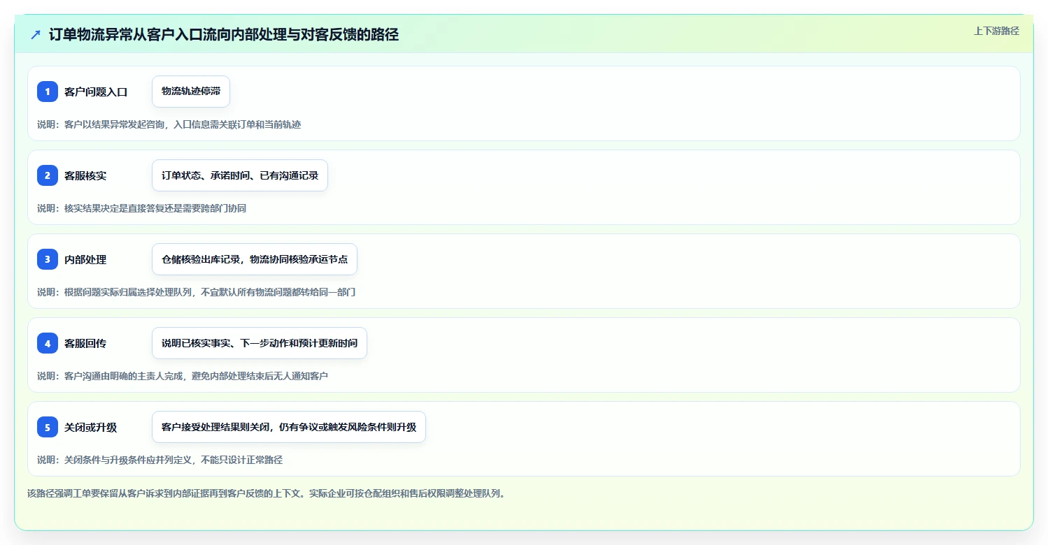 电商crm系统执行标准：客服协同环节如何体现流程设计