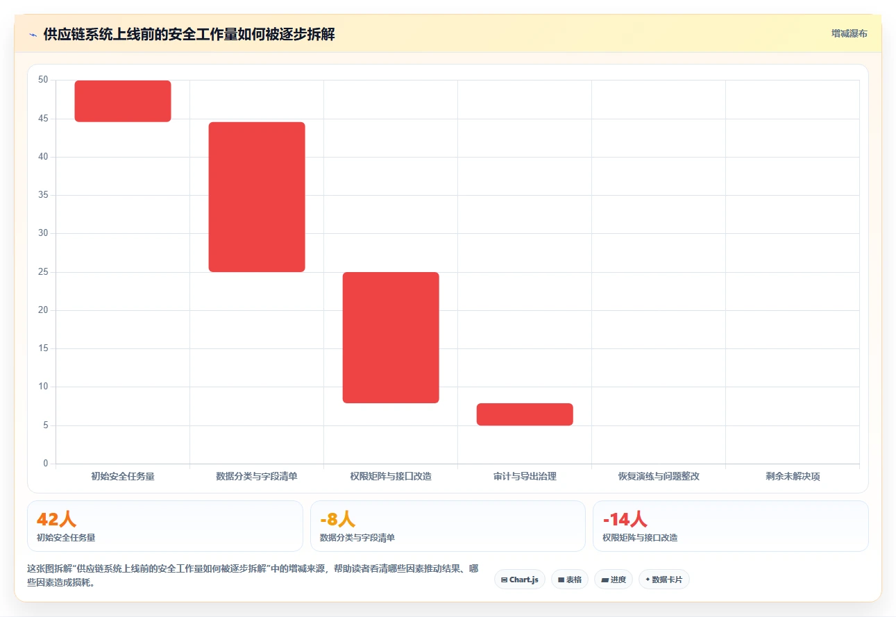 电商系统开发：供应链团队必看清单：用数据库设计推动增强数据安全