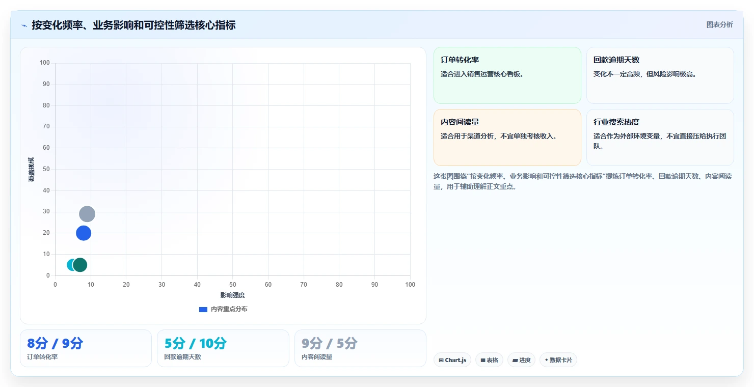 运营管理平台场景解析：目标拆解中的核心功能怎么处理