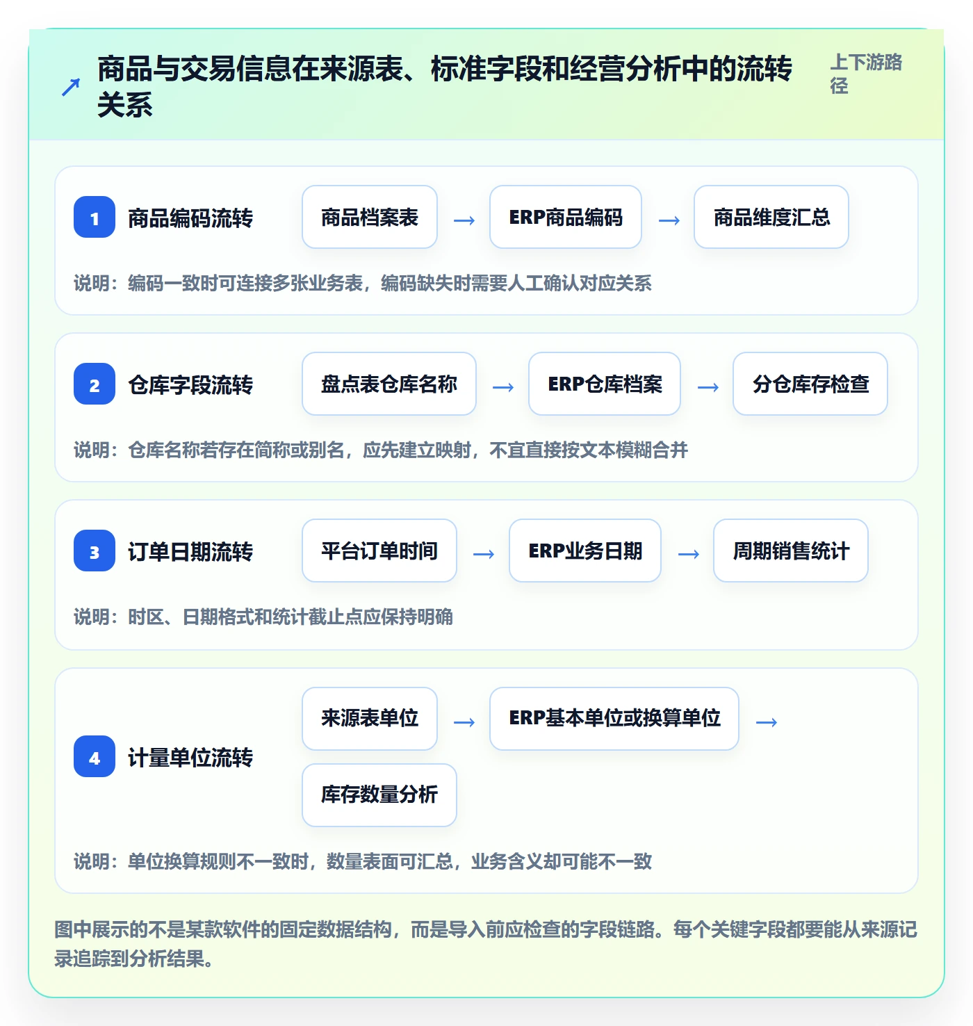 erp数据录入数据方法：用批量导入支撑中小商家判断