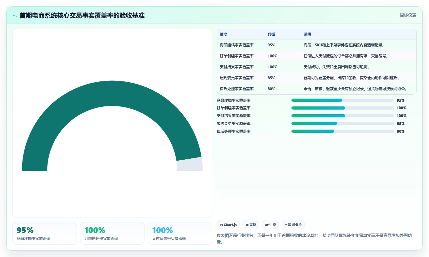 电商系统开发：创业团队标准化教程：用数据库设计复制明确项目边界
