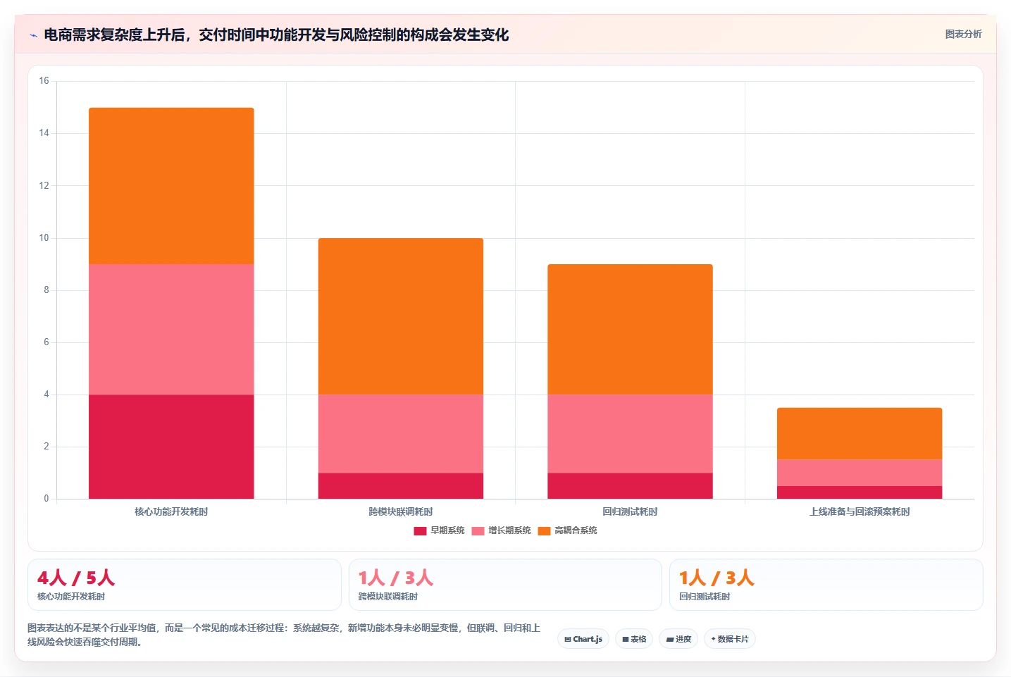 电商系统开发：开发团队老板关心什么：持续迭代能否解决架构难扩展