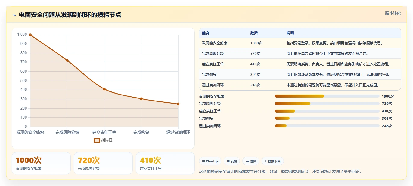 电商系统开发：运营负责人年度规划：安全审计怎样持续改善增强数据安全