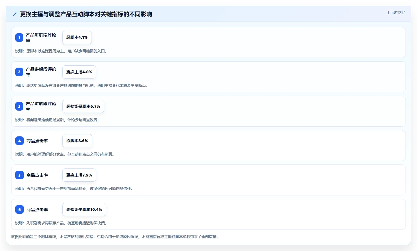 直播数据复盘:选品团队流程图解:主播表现如何减少互动率低