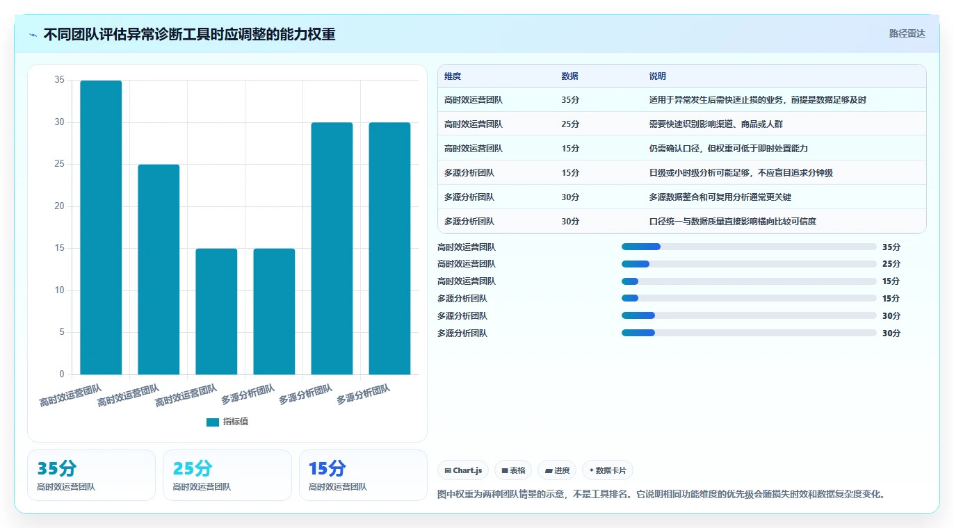 运营数据落地清单：异常诊断相关的工具对比事项