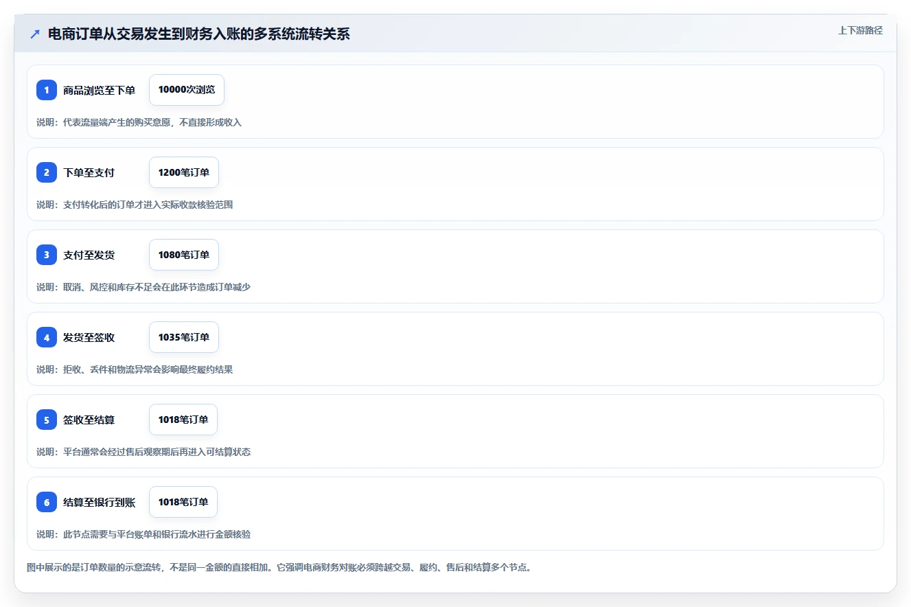 电商管理日常管理全解析：重点看懂财务对账