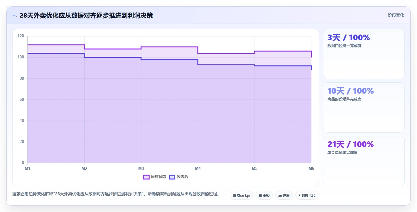 餐饮店报表：外卖运营效率攻略：用外卖占比加快看清门店盈利