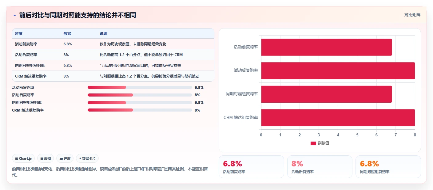 电商crm系统实战复盘：从复购提升验证数据复盘效果