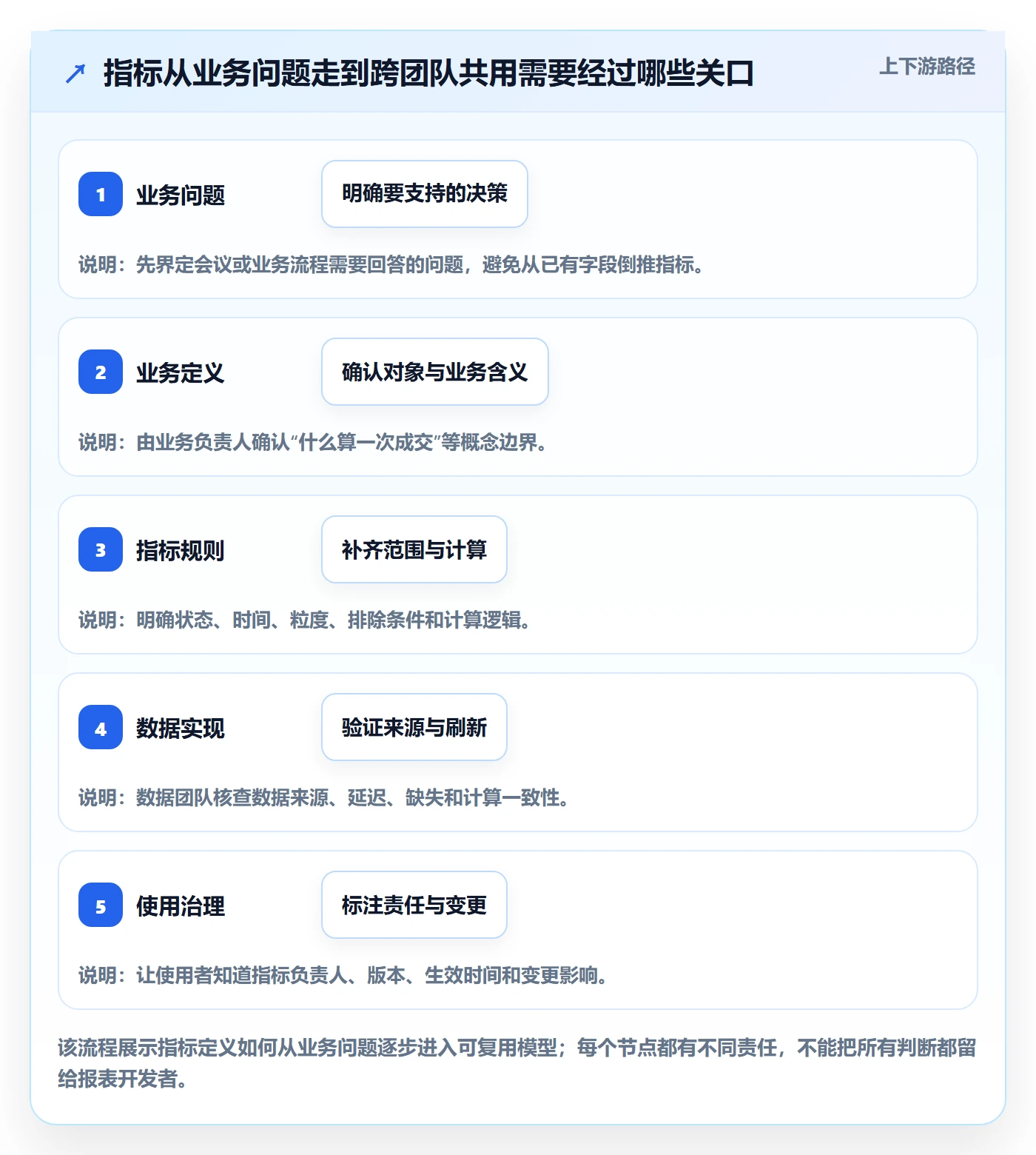 bi 平台业务拆解：指标建模为什么影响团队协同