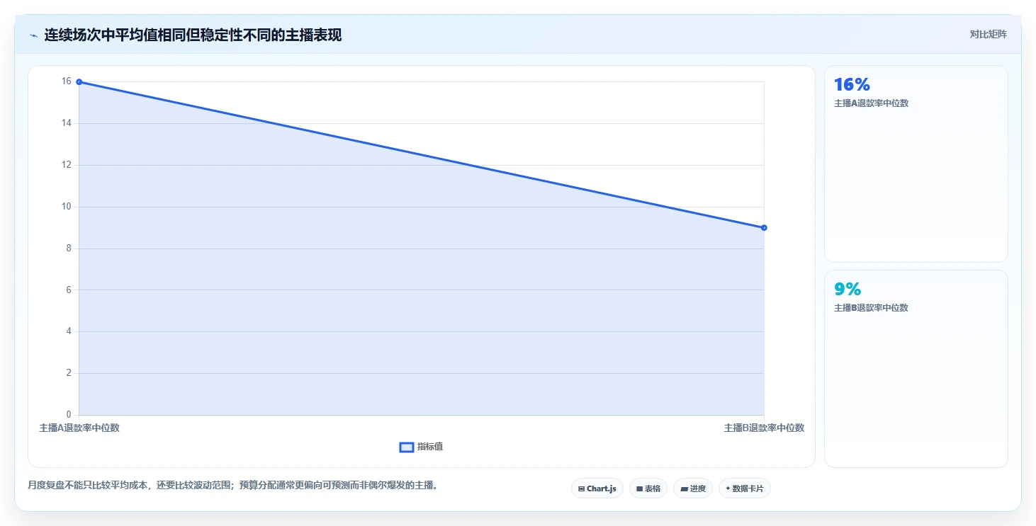 直播数据复盘：选品团队案例思路：主播评估怎样优化投流效率