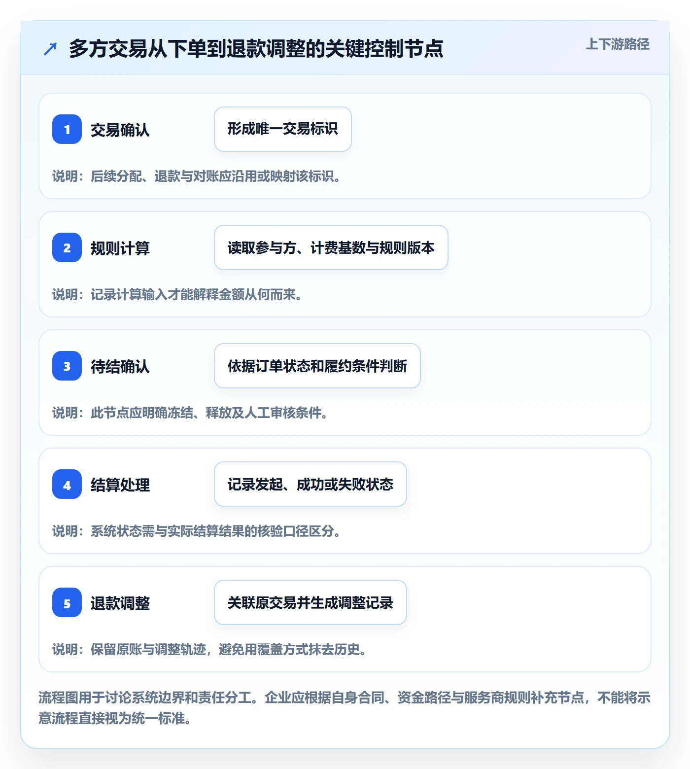 分账系统场景解析：多方结算中的选型方法怎么处理