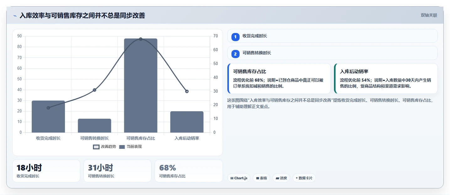 电商仓储管理：品牌零售商流程图解：入库上架如何减少库存积压
