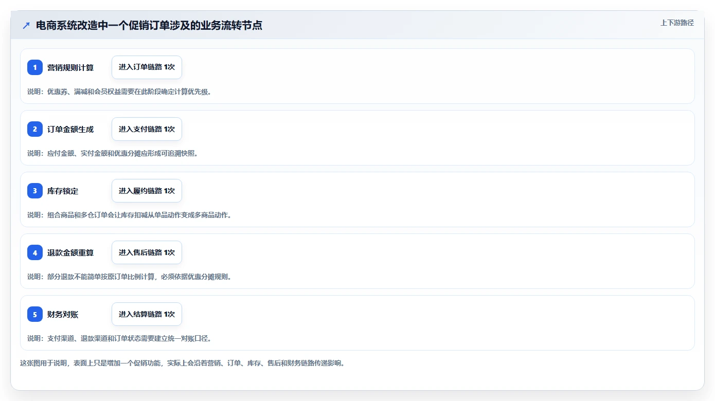 电商系统开发：开发团队选型思路：系统改造应重点评估需求梳理