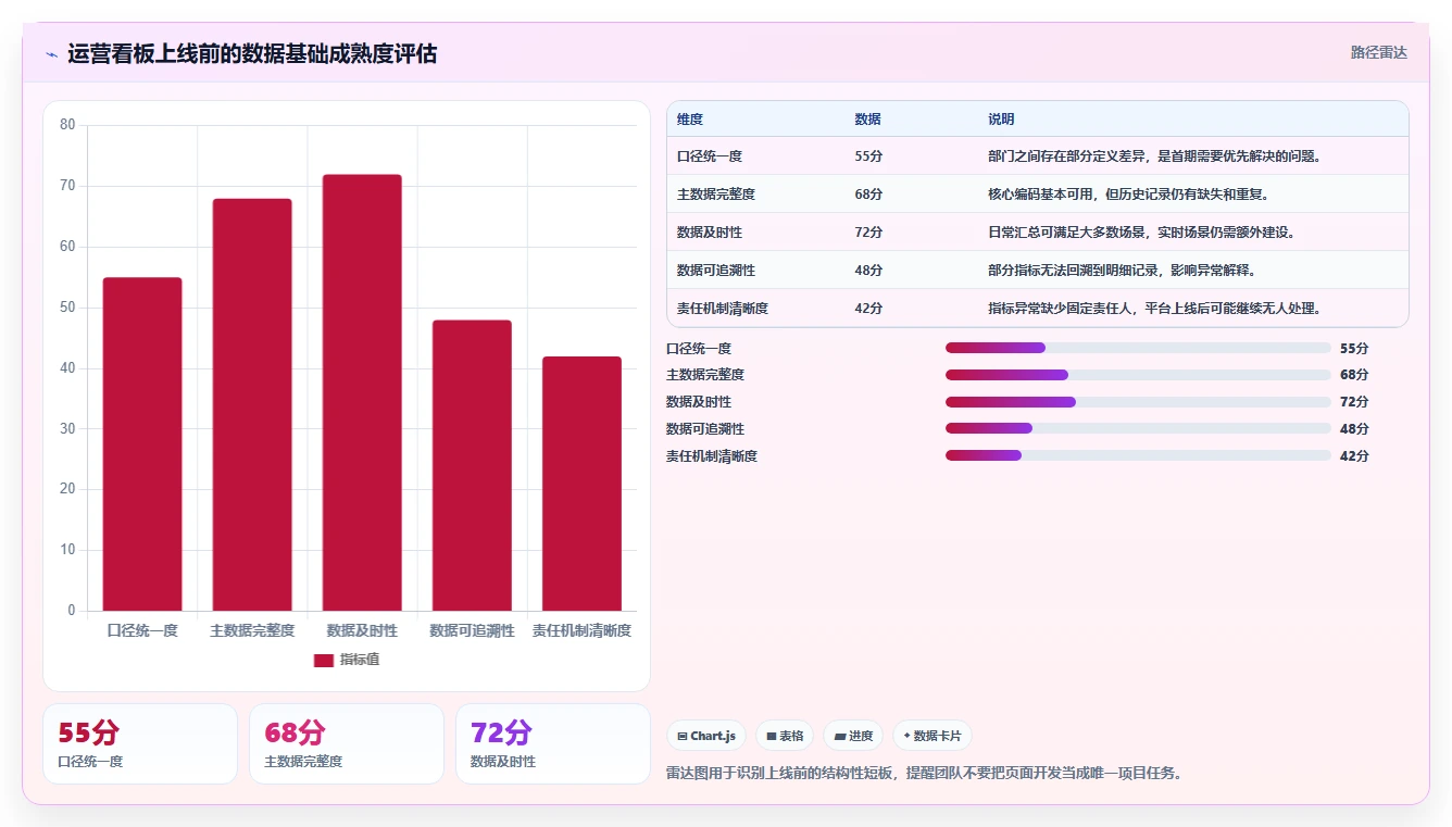 运营管理平台升级方案：用指标体系改善数据看板