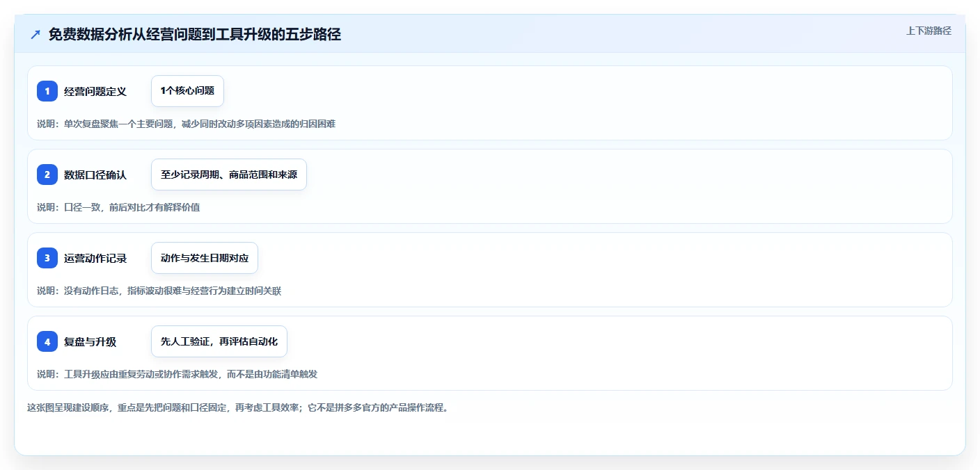 拼多多数据分析工具免费建设路线：从流量来源到进阶玩法分几步