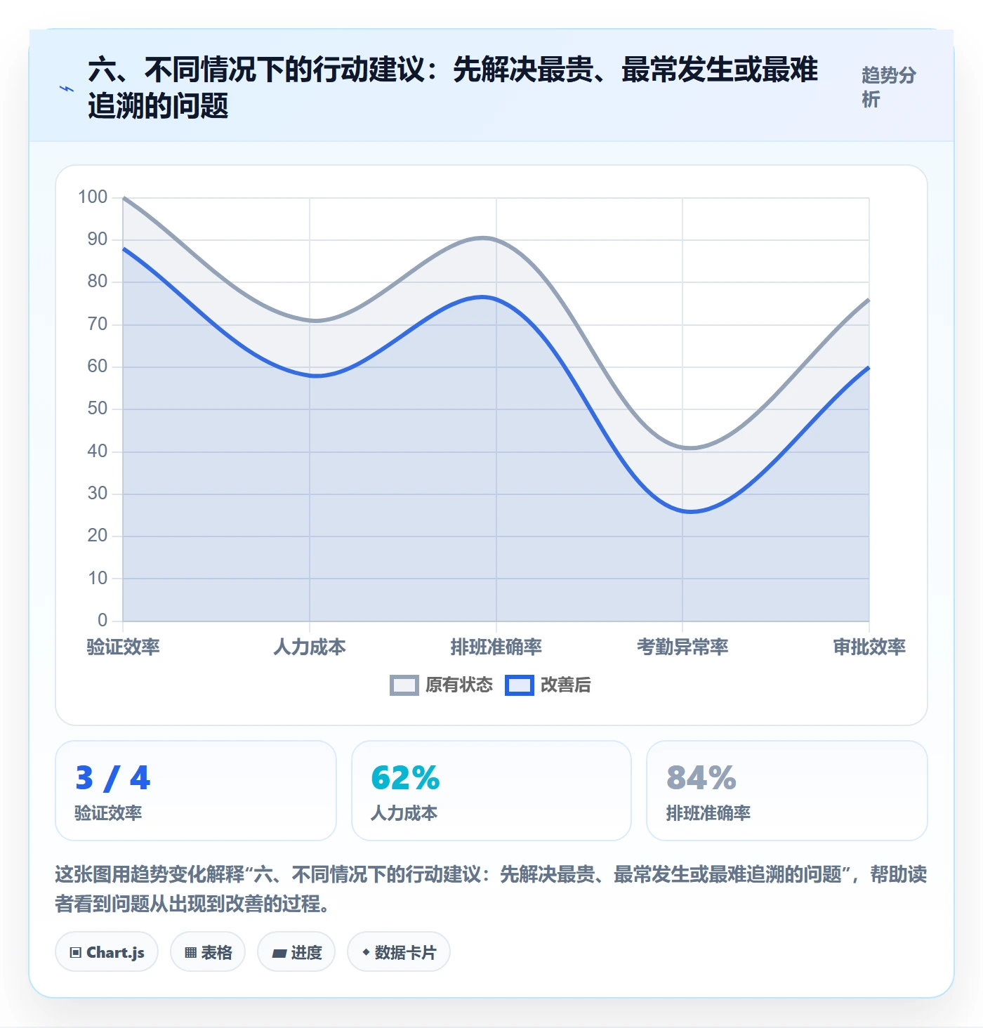 六、不同情况下的行动建议：先解决最贵、最常发生或最难追溯的问题