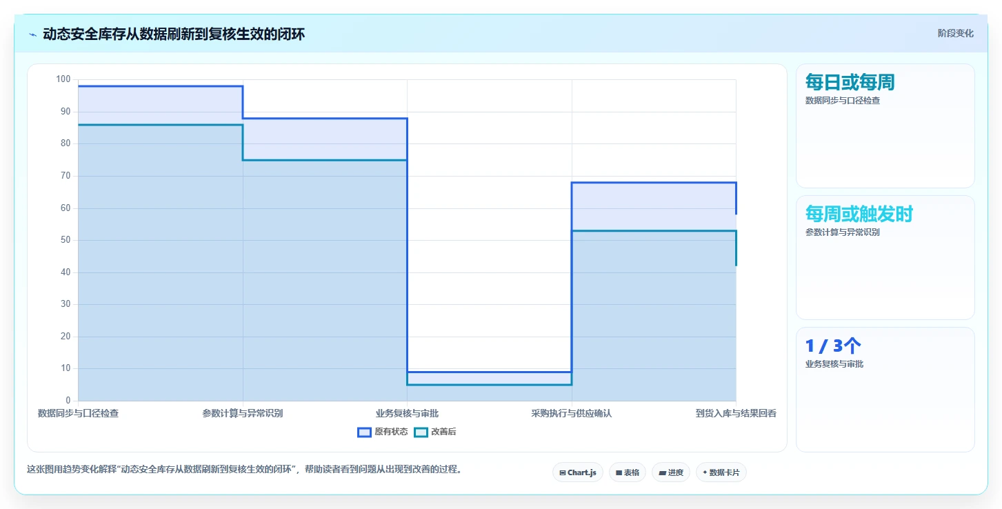 仓库安全库存管理使用技巧：动态调整对应的系统搭建方法