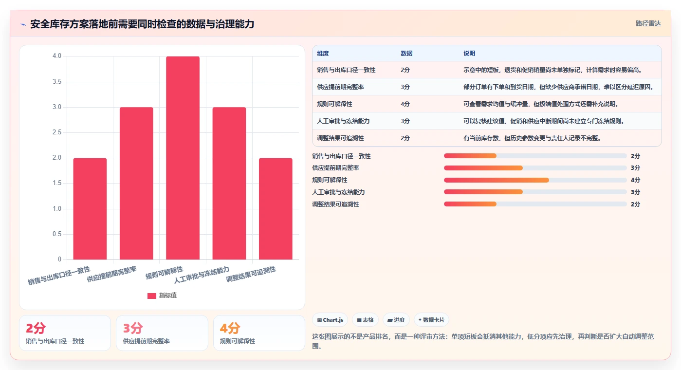 仓库安全库存管理怎么选?动态调整相关的新手避坑判断标准