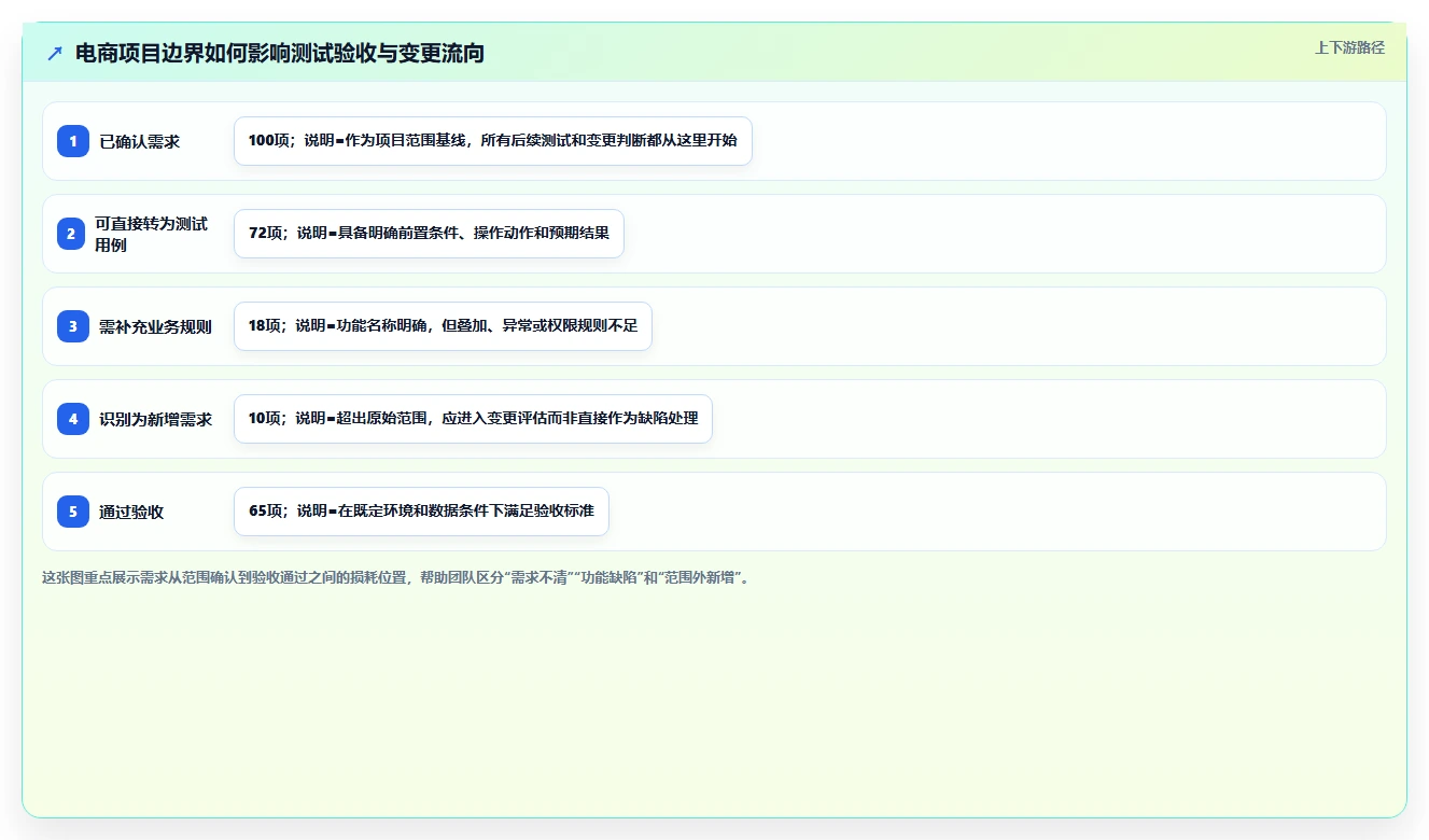 电商系统开发:电商企业一页讲清:测试验收与明确项目边界的关系