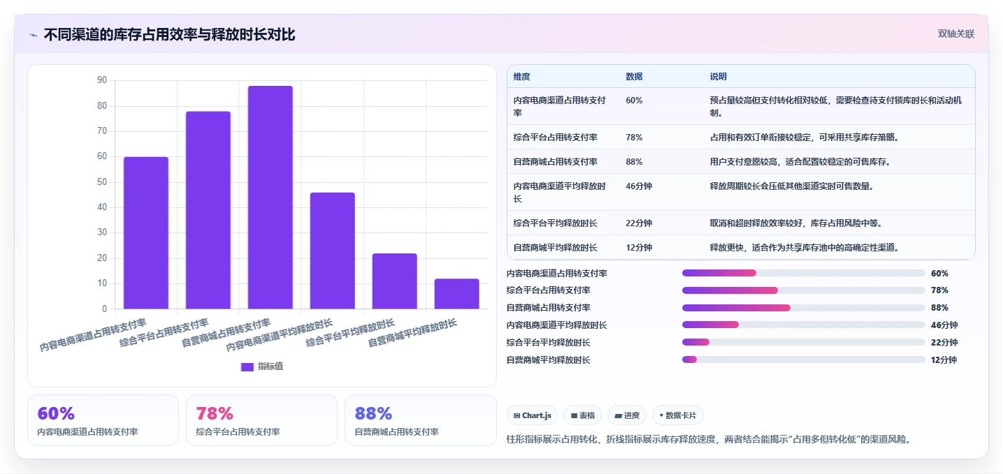 电商库存使用技巧：渠道占用对应的选型方法方法