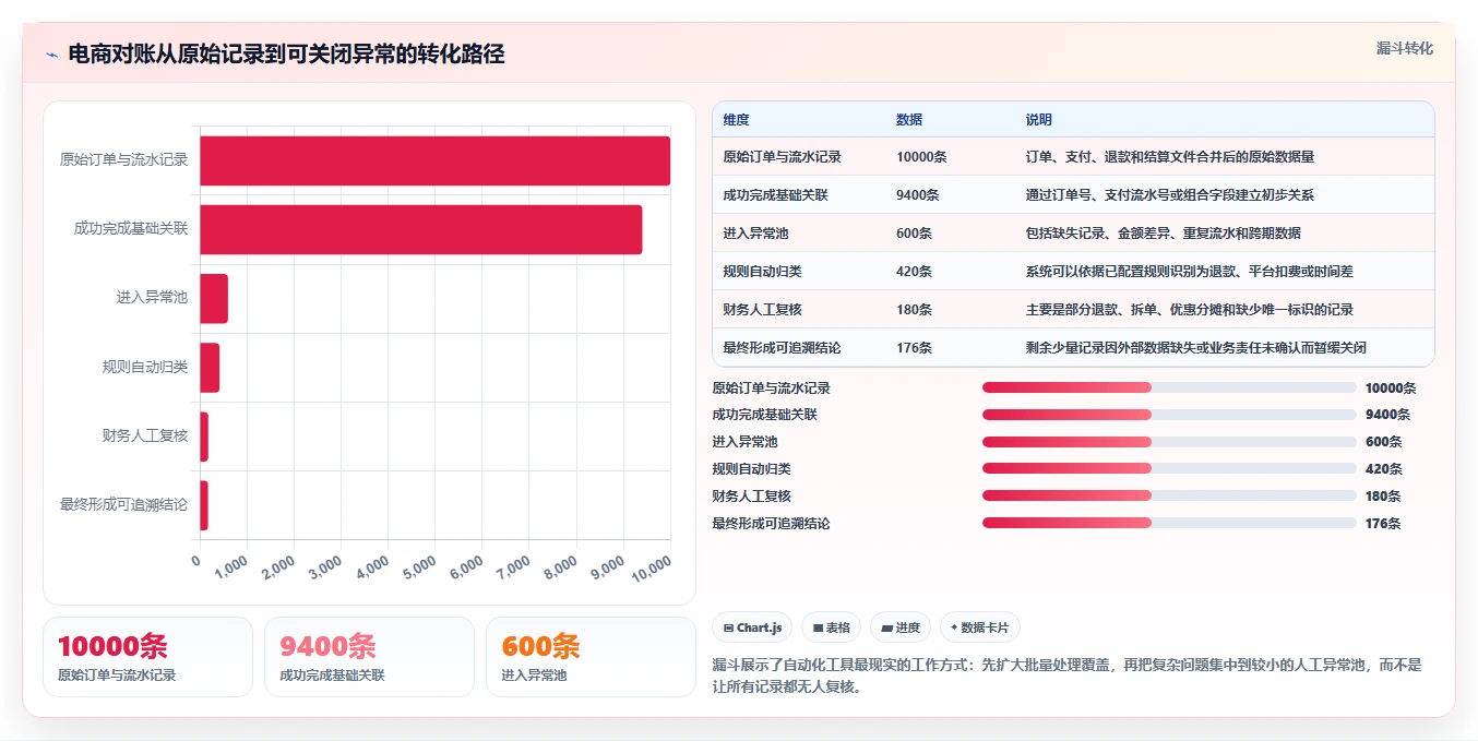 电商管理实战复盘：从财务对账验证工具对比效果