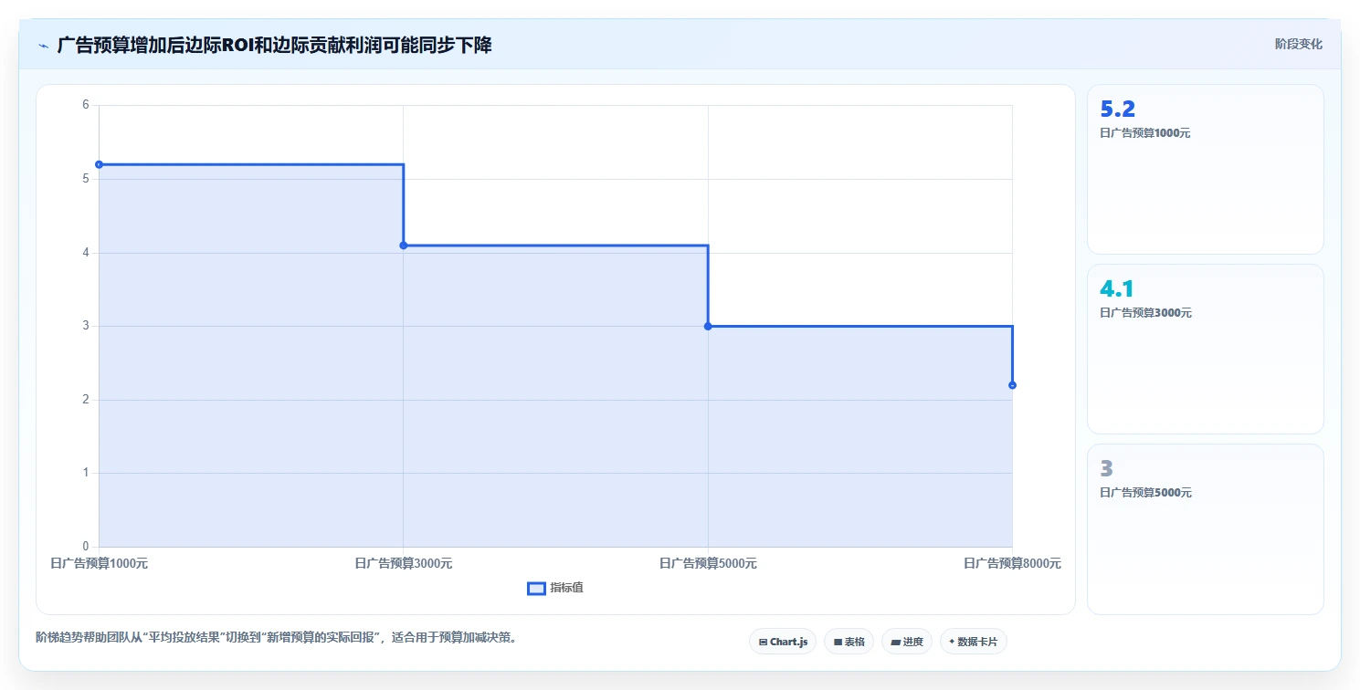 电商利润计算:经营负责人常见问题汇总:单品利润与ROI口径混乱一次讲清