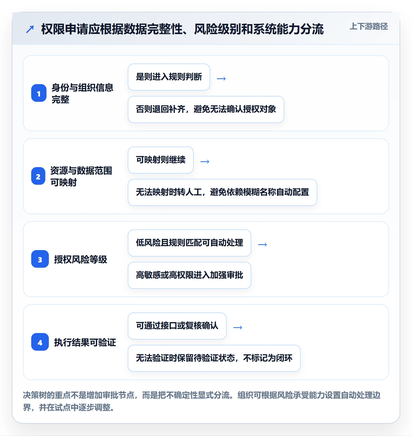 bi 平台管理模板：围绕权限体系开展自动化方案
