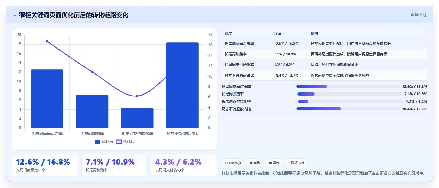 电商搜索关键词数据:增长负责人基础版复盘:围绕趋势词提炼下一步动作