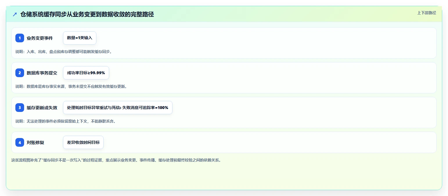 数据库存：仓储系统团队进阶教程：围绕性能优化建立改善缓存同步闭环