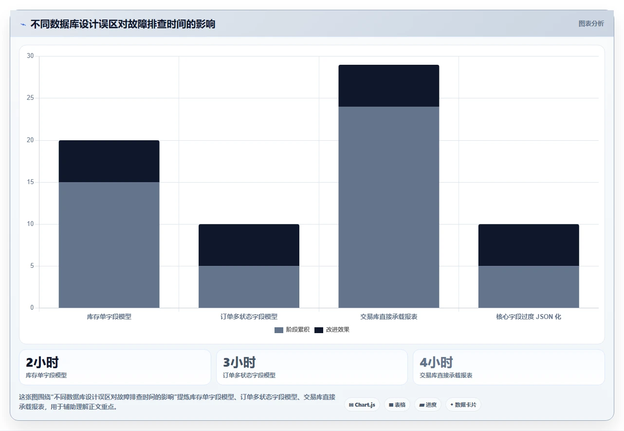 电商系统开发：创业团队老板关心什么：数据库设计能否解决架构难扩展