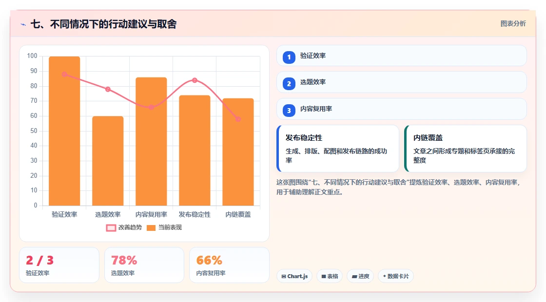 七、不同情况下的行动建议与取舍
