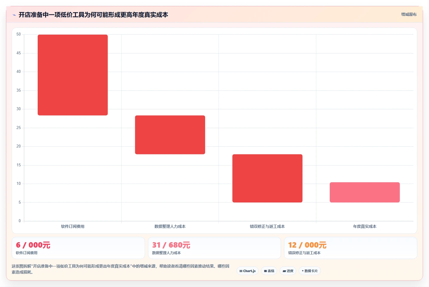 电商辅助软件：创业公司流程优化：开店准备怎样减少成本难控制