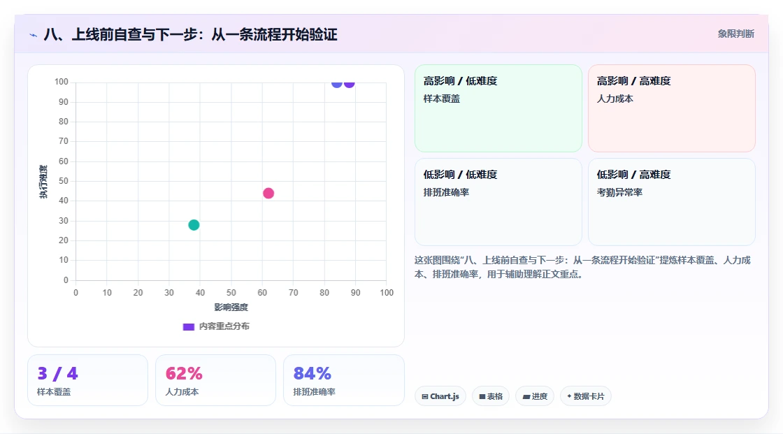 八、上线前自查与下一步：从一条流程开始验证