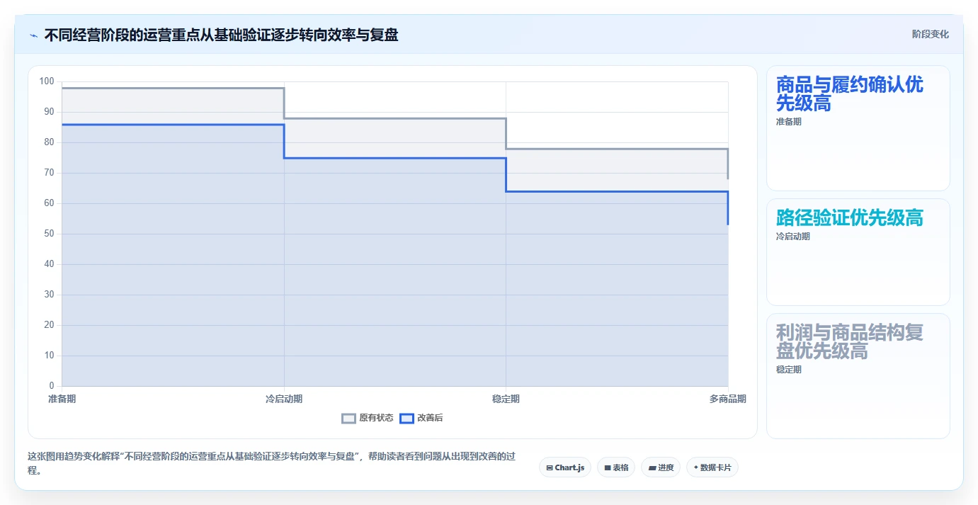 店铺运营包括哪些方面建设路线:从数据分析到新手避坑分几步