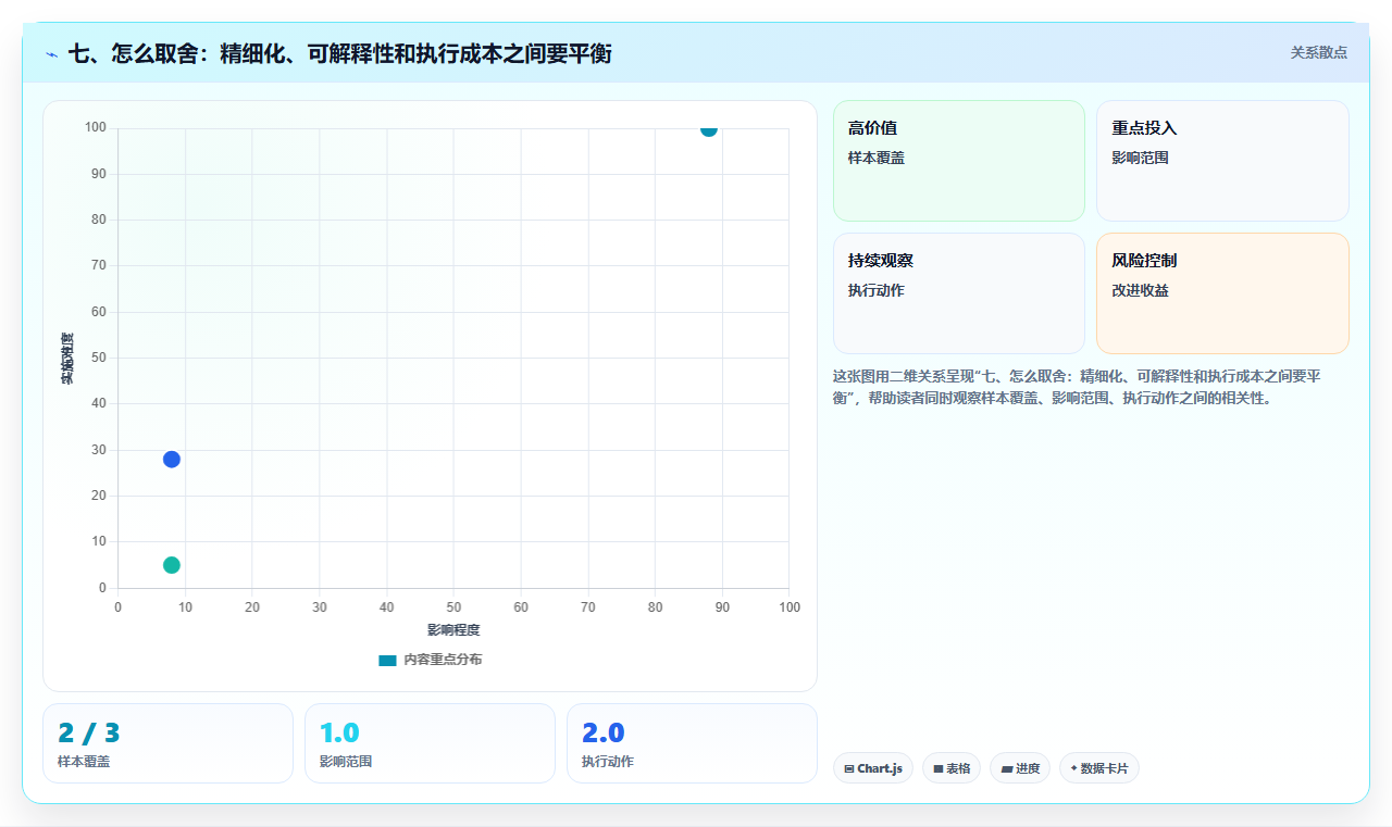 七、怎么取舍：精细化、可解释性和执行成本之间要平衡