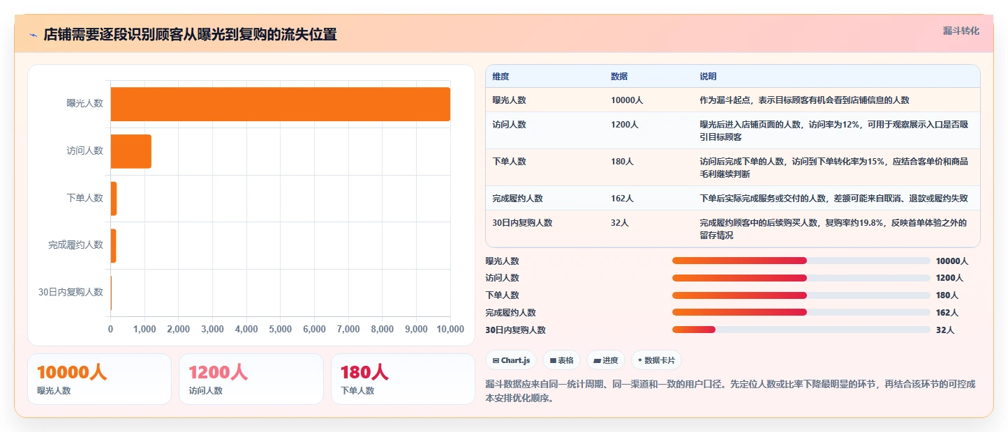 想做好如何运营好一个店铺，先掌握成本控制中的转化优化