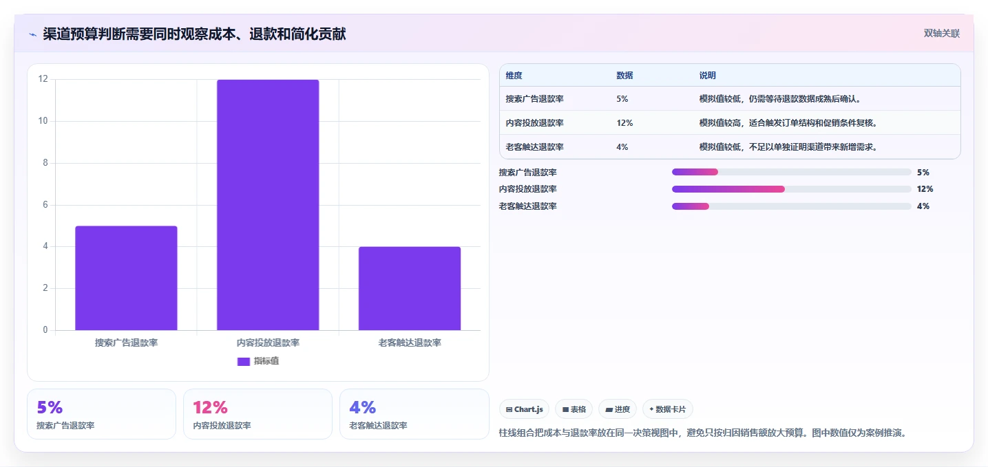 电商数据运营数据方法：用渠道归因支撑自动化方案判断