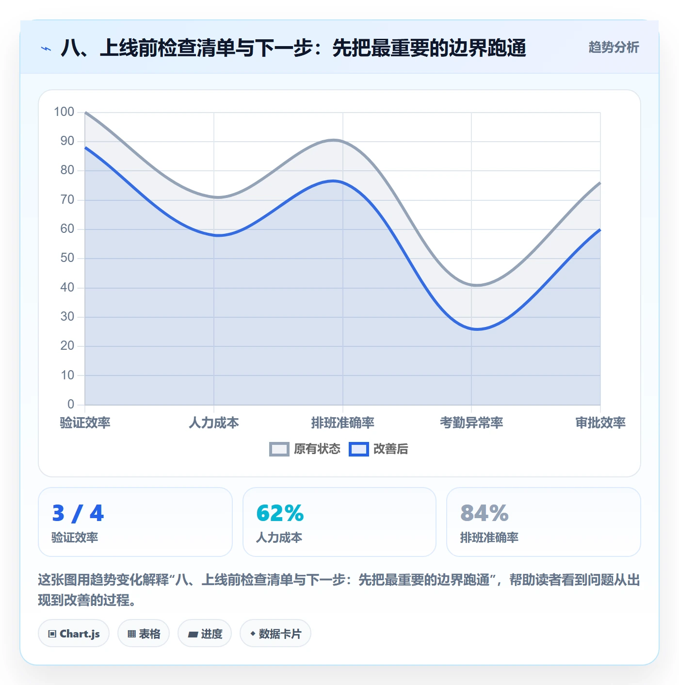 八、上线前检查清单与下一步:先把最重要的边界跑通