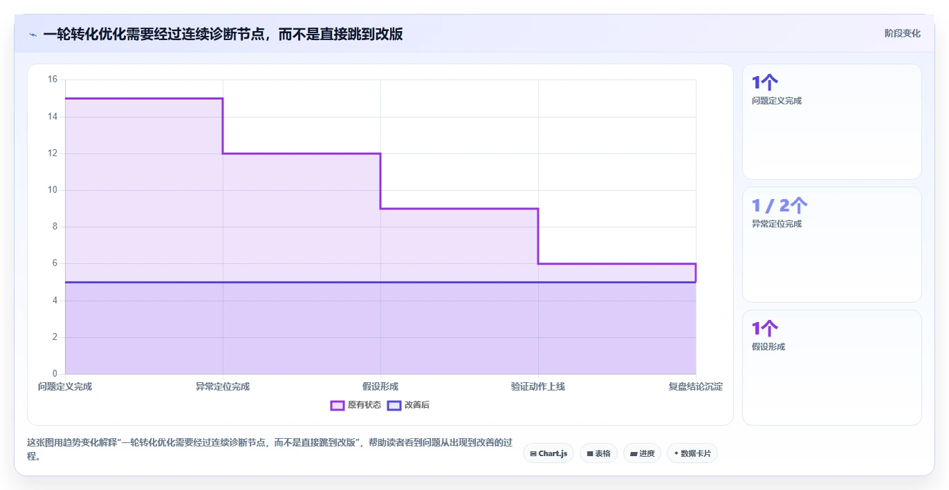 如何运营好一个店铺问题诊断：转化优化如何用效率提升改进