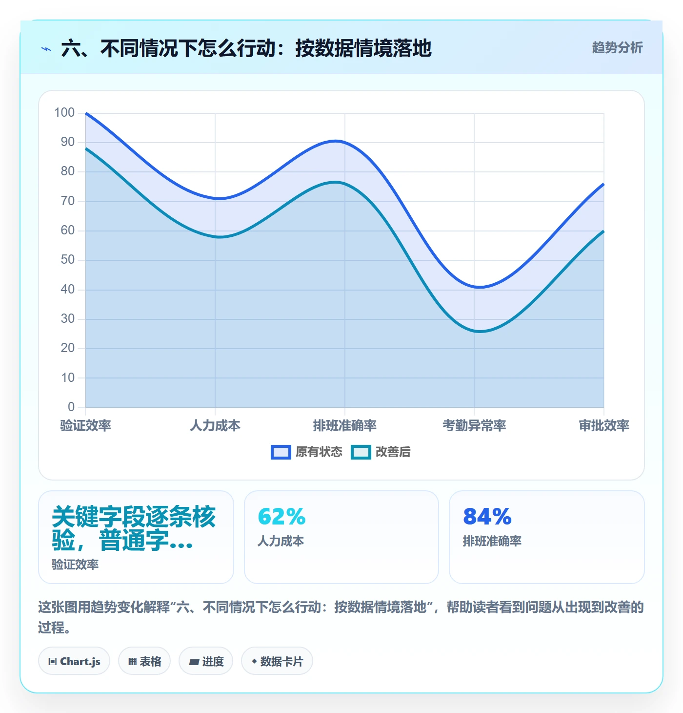 六、不同情况下怎么行动：按数据情境落地