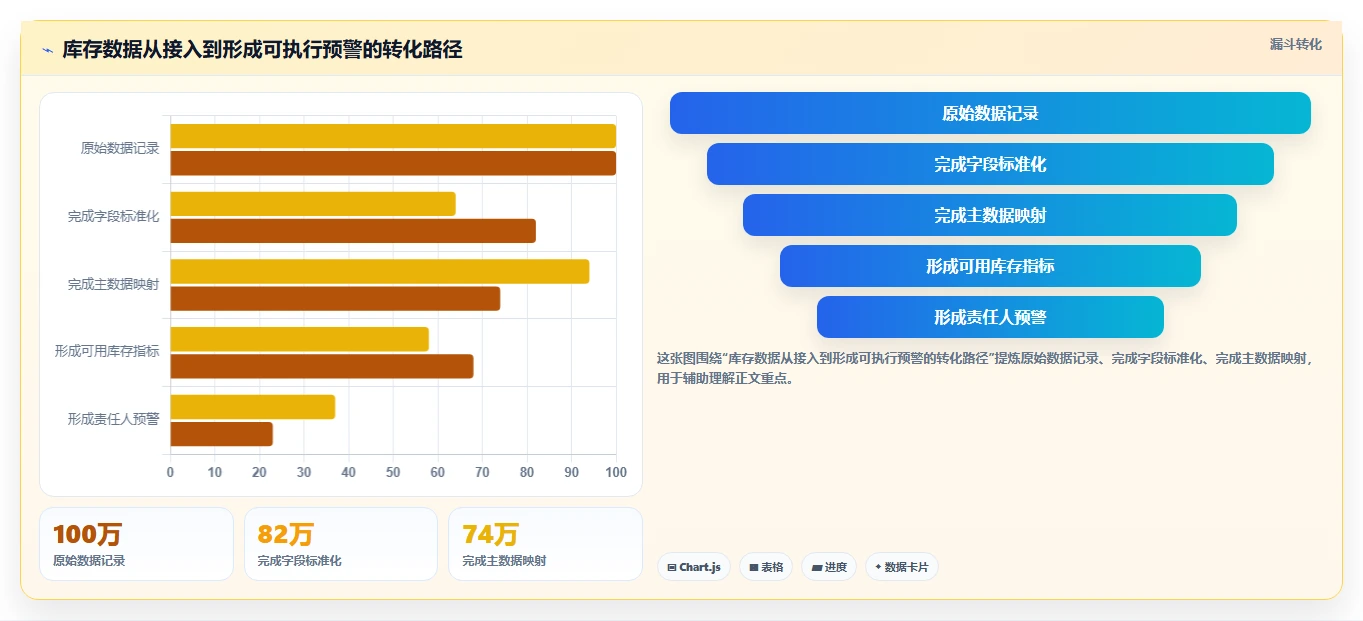 电商库存优化清单：周转天数与效率提升的关键动作