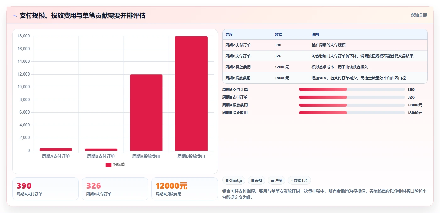 电商数据运营使用技巧：指标拆解对应的新手避坑方法