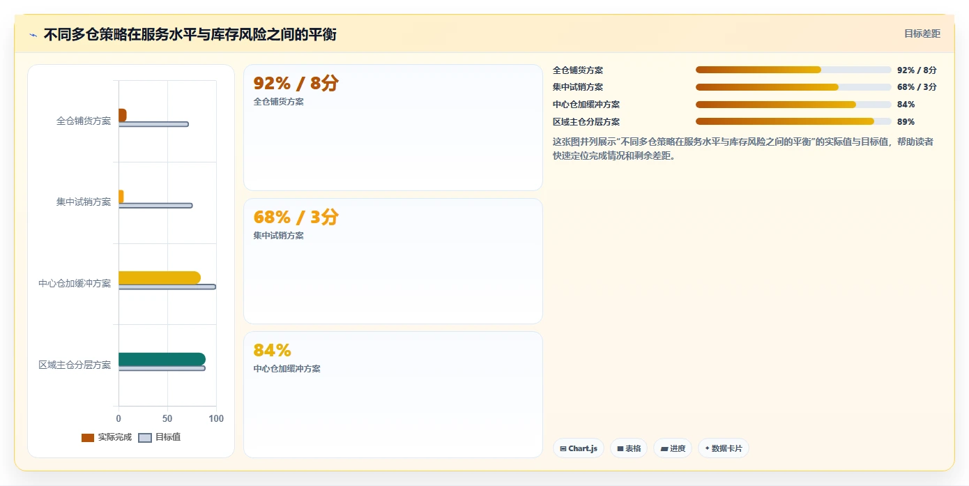 电商仓储管理：多仓企业年度规划：新品上架怎样持续改善改善多仓协同