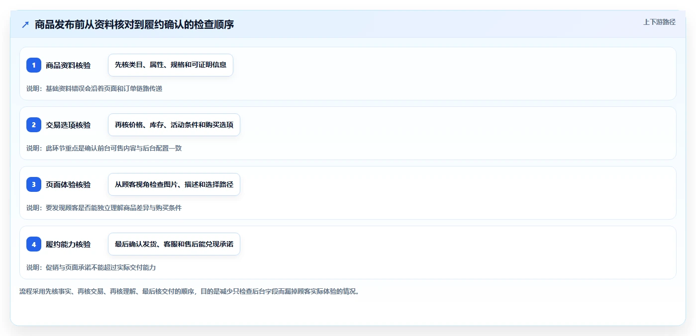 店铺运营包括哪些方面配置指南:商品运营需要哪些常见误区设置